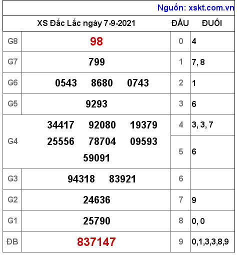 XSDLK ngày 7-9-2021 XSDLK ngày 7-9-2021