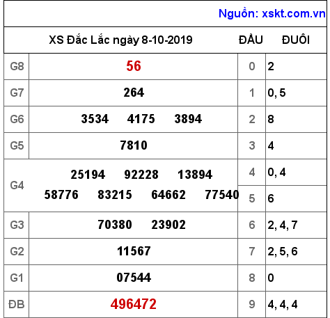 XSDLK ngày 8-10-2019 XSDLK ngày 8-10-2019