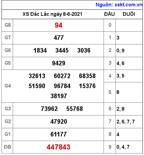 XSDLK ngày 8-6-2021 XSDLK ngày 8-6-2021