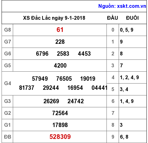 XSDLK ngày 9-1-2018 XSDLK ngày 9-1-2018