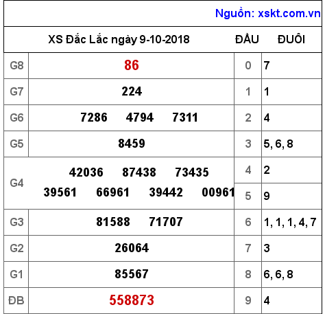 XSDLK ngày 9-10-2018 XSDLK ngày 9-10-2018