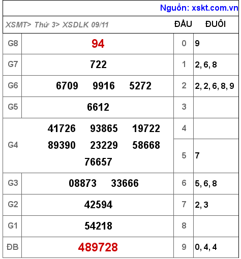 XSDLK ngày 9-11-2021 XSDLK ngày 9-11-2021