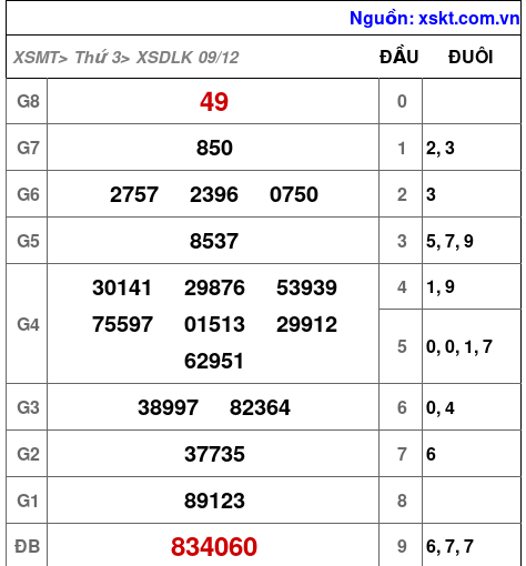 XSDLK ngày 9-12-2025