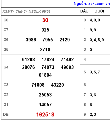 Kết quả XSDLK ngày 9-8-2022