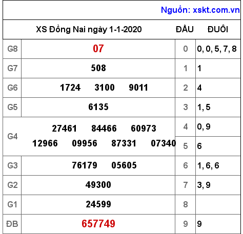 XSDN ngày 1-1-2020 XSDN ngày 1-1-2020