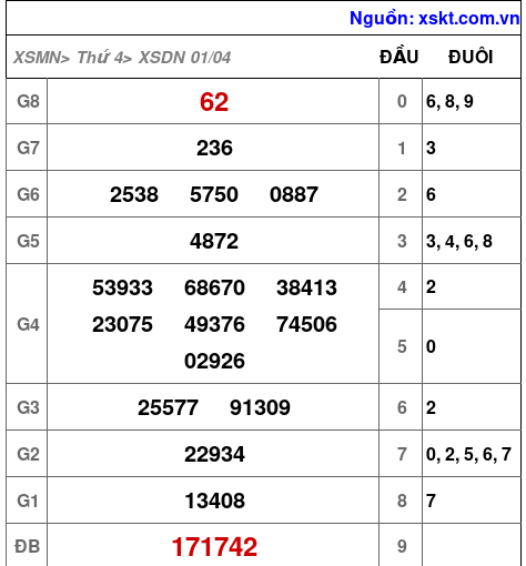 XSDN ngày 1-4-2026 XSDN ngày 1-4-2026