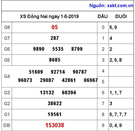 XSDN ngày 1-5-2019 XSDN ngày 1-5-2019