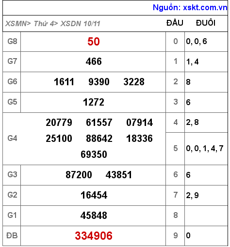 XSDN ngày 10-11-2021 XSDN ngày 10-11-2021