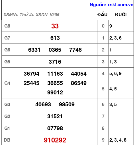 XSDN ngày 10-6-2026 XSDN ngày 10-6-2026