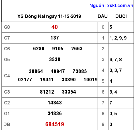 XSDN ngày 11-12-2019 XSDN ngày 11-12-2019