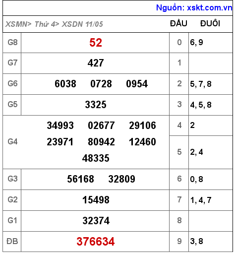 Kết quả XSDN ngày 11-5-2022