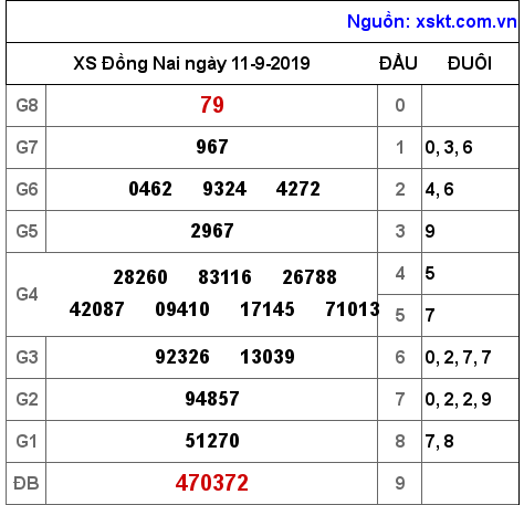 XSDN ngày 11-9-2019 XSDN ngày 11-9-2019
