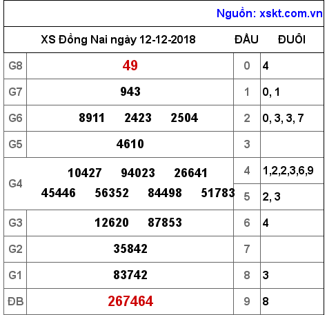 XSDN ngày 12-12-2018