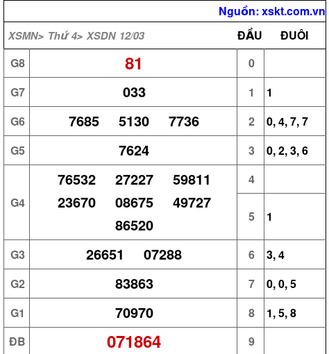 XSDN ngày 12-3-2025 XSDN ngày 12-3-2025