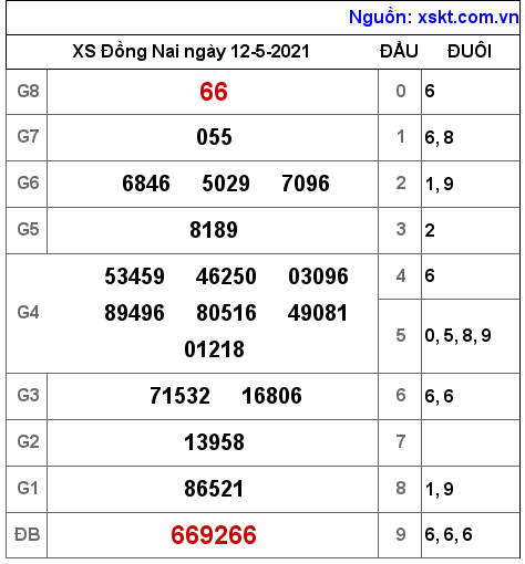 XSDN ngày 12-5-2021 XSDN ngày 12-5-2021
