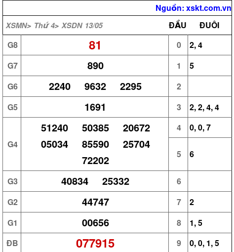 XSDN ngày 13-5-2026 XSDN ngày 13-5-2026