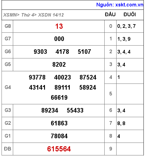 Kết quả XSDN ngày 14-12-2022