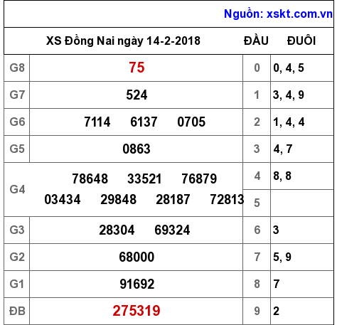 XSDN ngày 14-2-2018 XSDN ngày 14-2-2018