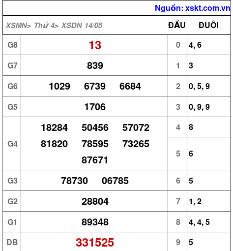 Kết quả XSDN ngày 14-5-2025