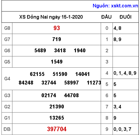 XSDN ngày 15-1-2020 XSDN ngày 15-1-2020