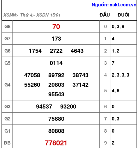 XSDN ngày 15-1-2025 XSDN ngày 15-1-2025