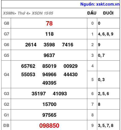 XSDN ngày 15-5-2024 XSDN ngày 15-5-2024