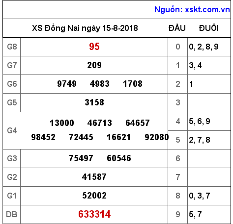 XSDN ngày 15-8-2018 XSDN ngày 15-8-2018