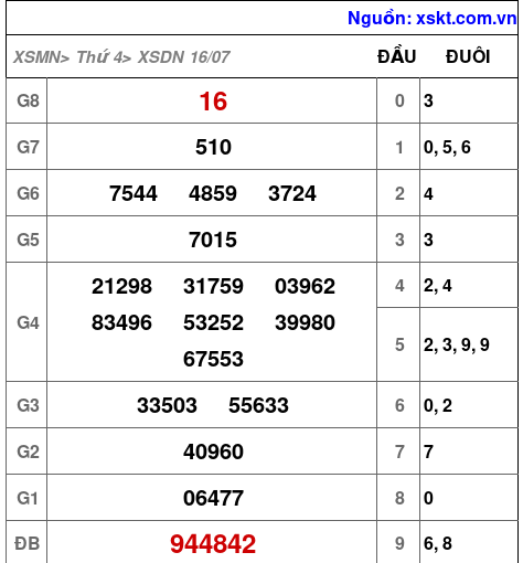 XSDN ngày 16-7-2025 XSDN ngày 16-7-2025