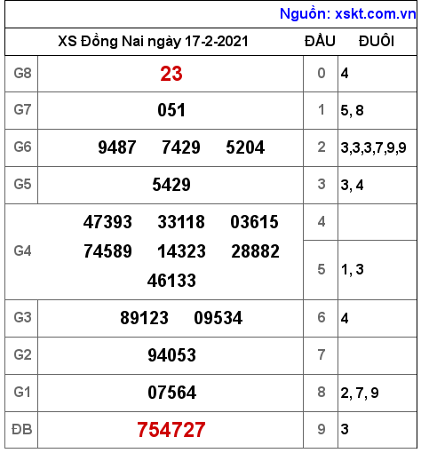 XSDN ngày 17-2-2021