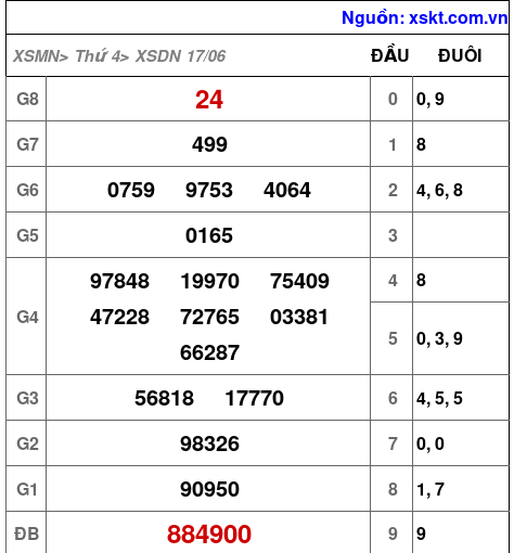 XSDN ngày 17-6-2026 XSDN ngày 17-6-2026
