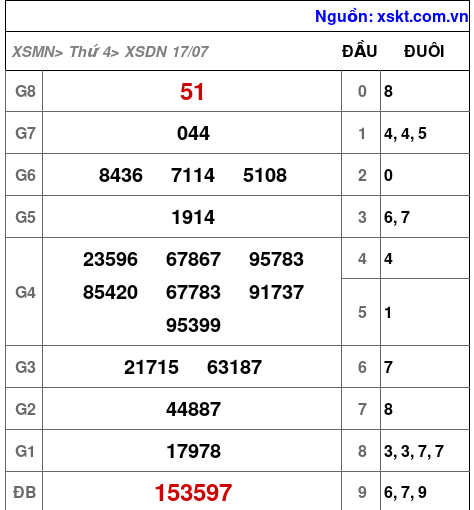XSDN ngày 17-7-2024 XSDN ngày 17-7-2024