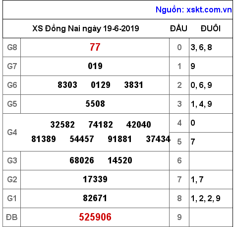 XSDN ngày 19-6-2019 XSDN ngày 19-6-2019