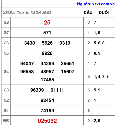 XSDN ngày 20-3-2024 XSDN ngày 20-3-2024