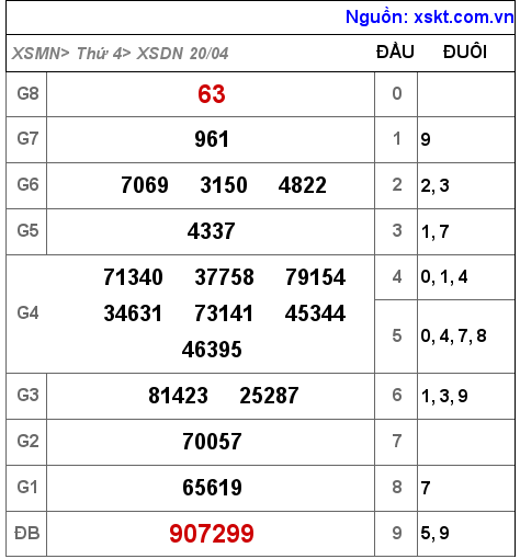 Kết quả XSDN ngày 20-4-2022