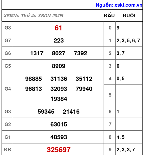 XSDN ngày 20-5-2026 XSDN ngày 20-5-2026