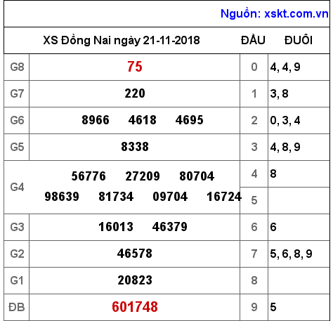 XSDN ngày 21-11-2018 XSDN ngày 21-11-2018