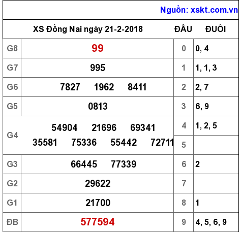 XSDN ngày 21-2-2018 XSDN ngày 21-2-2018