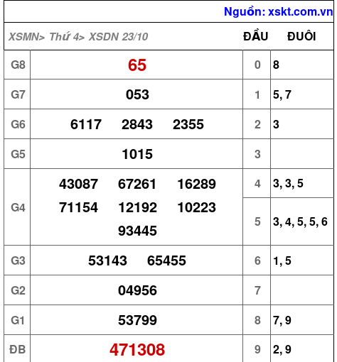 XSDN ngày 23-10-2024 XSDN ngày 23-10-2024