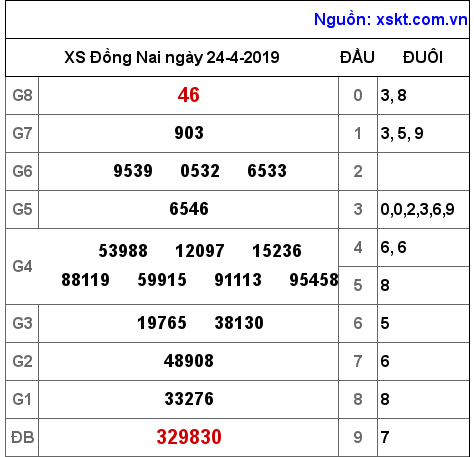 XSDN ngày 24-4-2019 XSDN ngày 24-4-2019