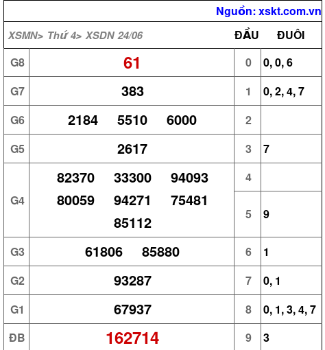 XSDN ngày 24-6-2026 XSDN ngày 24-6-2026