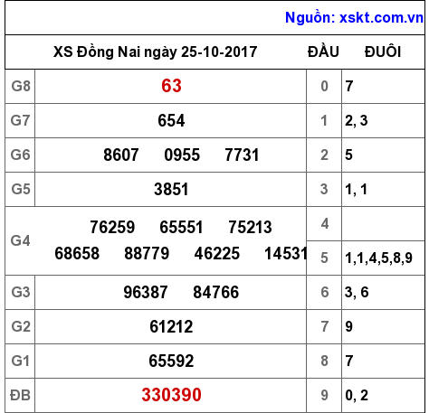 XSDN ngày 25-10-2017 XSDN ngày 25-10-2017
