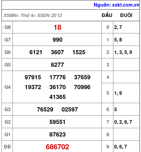 XSDN ngày 25-12-2024 XSDN ngày 25-12-2024