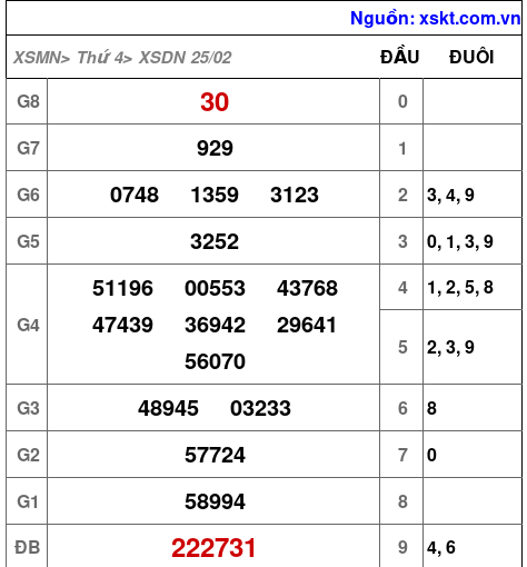 XSDN ngày 25-2-2026 XSDN ngày 25-2-2026
