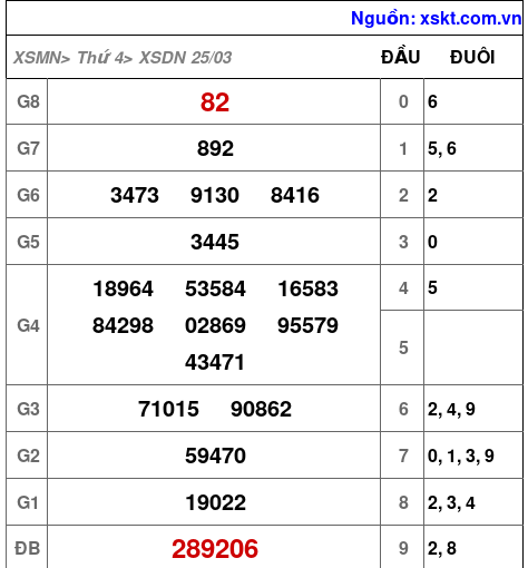 XSDN ngày 25-3-2026 XSDN ngày 25-3-2026