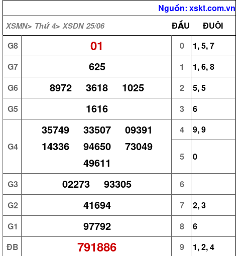 Kết quả XSDN ngày 25-6-2025