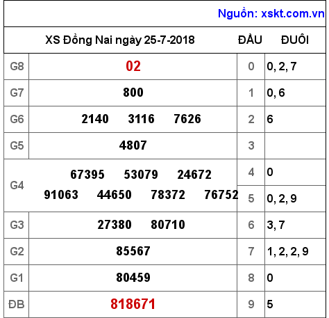 XSDN ngày 25-7-2018 XSDN ngày 25-7-2018