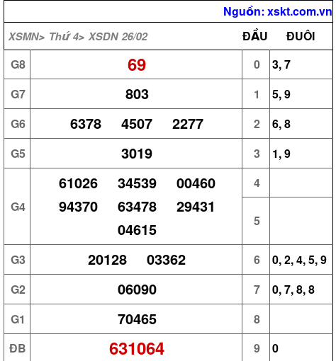 XSDN ngày 26-2-2025 XSDN ngày 26-2-2025