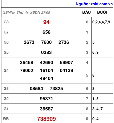XSDN ngày 27-5-2026 XSDN ngày 27-5-2026