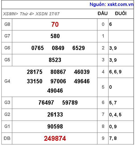 Kết quả XSDN ngày 27-7-2022