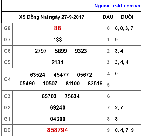 XSDN ngày 27-9-2017